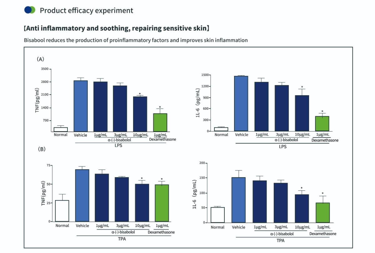 皮膚の健康のための微生物発酵アルファビサボロール