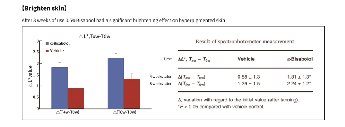 皮膚の健康のための微生物発酵アルファビサボロール